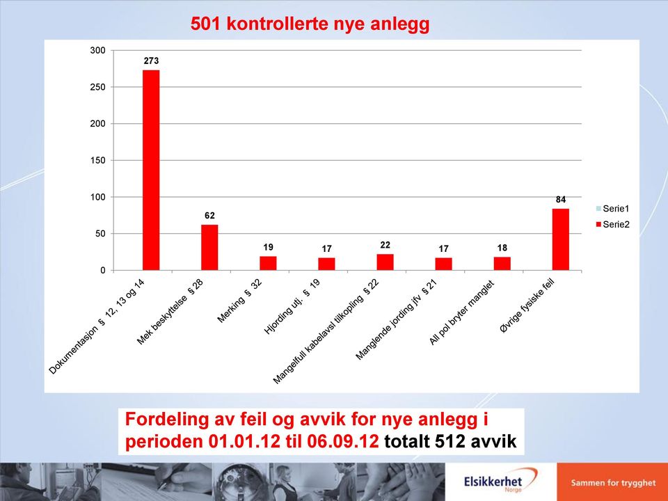 0 Fordeling av feil og avvik for nye anlegg i