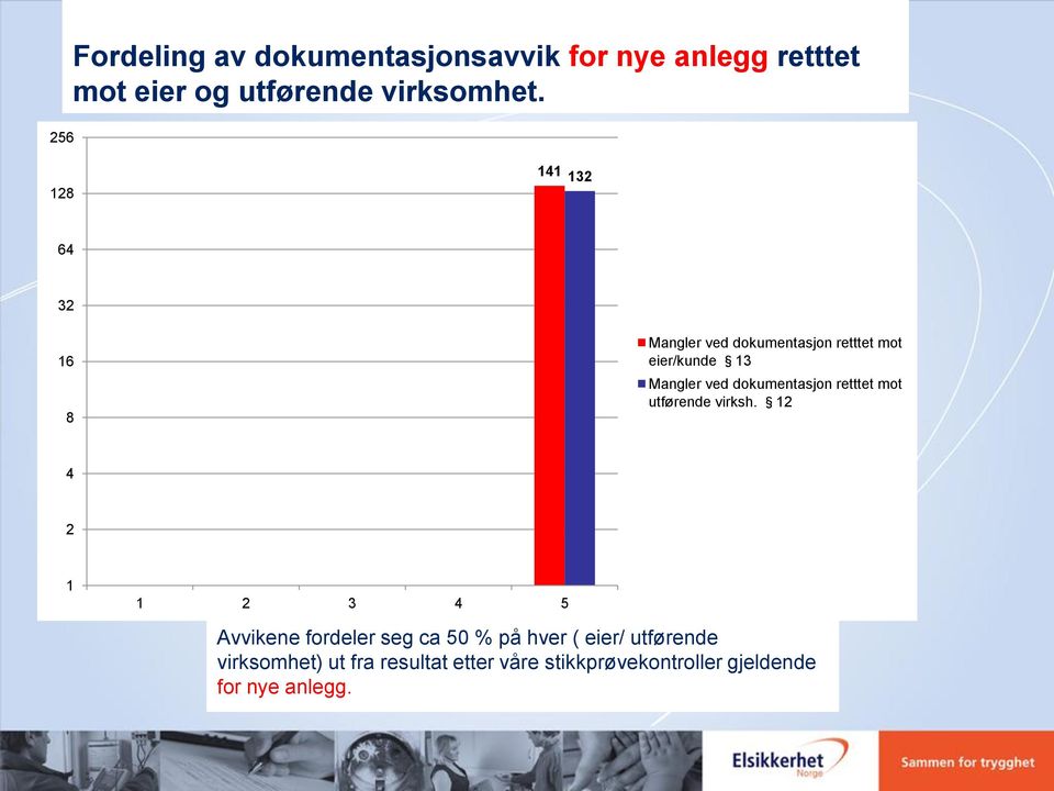 dokumentasjon retttet mot utførende virksh.