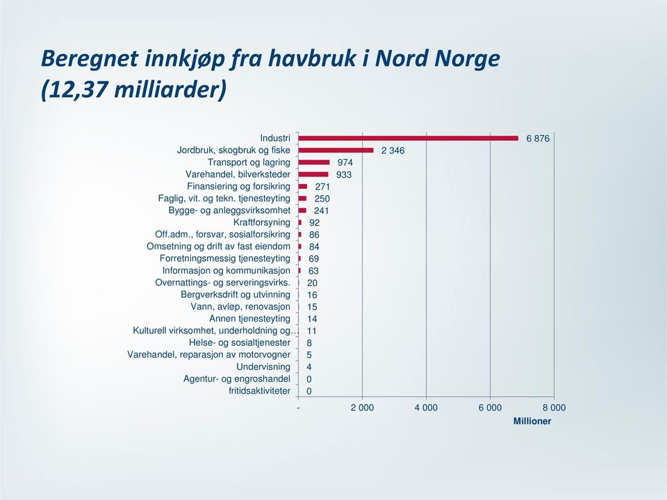 , forsvar, sosialforsikring Omsetning og drift av fast eiendom Forretningsmessig tjenesteyting Informasjon og kommunikasjon Overnattings- og serveringsvirks.