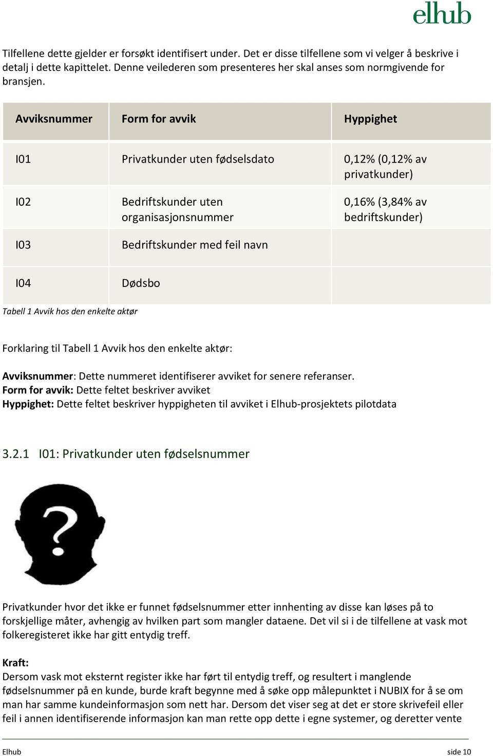 Avviksnummer Form for avvik Hyppighet I01 Privatkunder uten fødselsdato 0,12% (0,12% av privatkunder) I02 I03 Bedriftskunder uten organisasjonsnummer Bedriftskunder med feil navn 0,16% (3,84% av