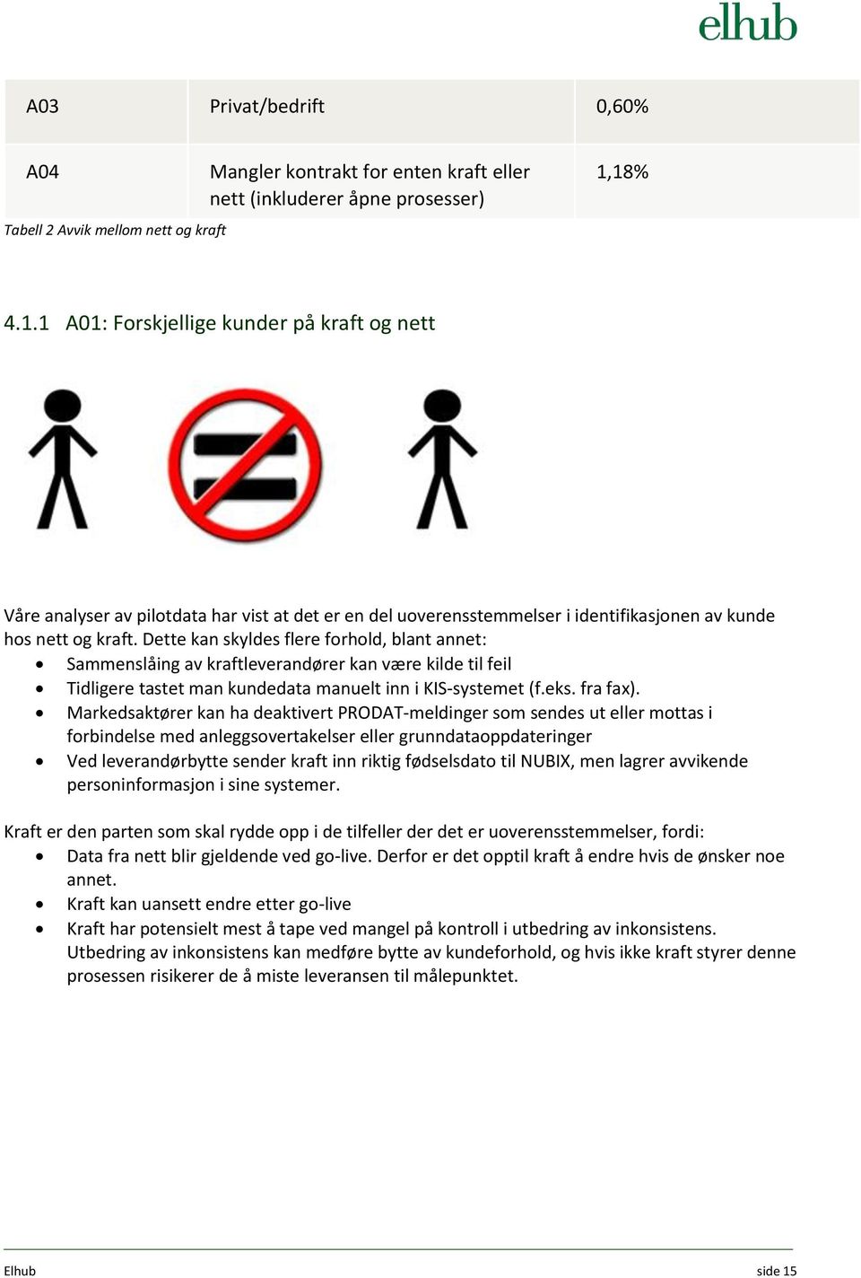 Dette kan skyldes flere forhold, blant annet: Sammenslåing av kraftleverandører kan være kilde til feil Tidligere tastet man kundedata manuelt inn i KIS-systemet (f.eks. fra fax).