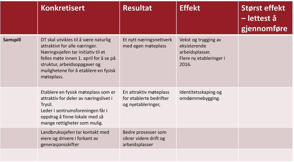 Flere ny etableringer i 2016. Etablere en fysisk møteplass som er attraktiv for deler av næringslivet i Trysil.