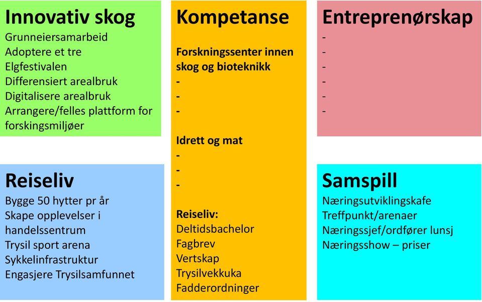 Engasjere Trysilsamfunnet Kompetanse Forskningssenter innen skog og bioteknikk Idrett og mat Reiseliv: Deltidsbachelor Fagbrev Vertskap