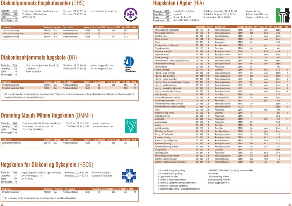 :134 Høgskolen i Agder Opptak Serviceboks 422 4604 KRISTIANSAND S Telefon: Sentralb. 38 14 10 00 Telefaks: Opptak 38 14 10 14 Sentraladm. 38 14 10 01 www.hia.no Infosenteret@hia.no brosjyre-hia@hia.