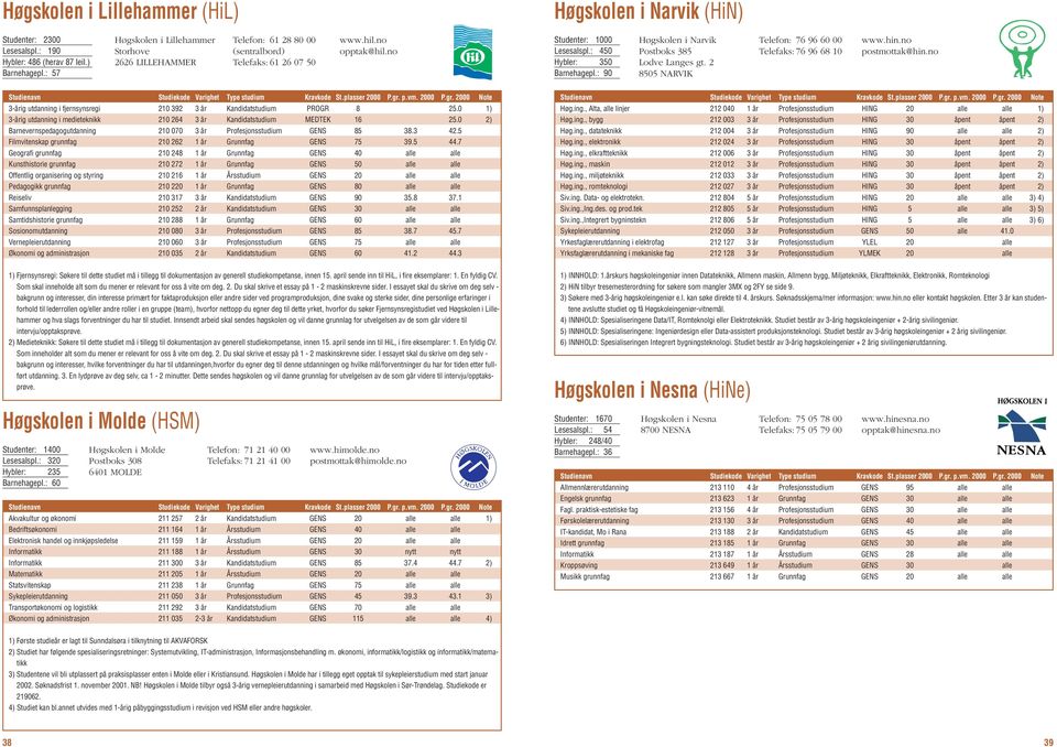 : 90 Høgskolen i Narvik Postboks 385 Lodve Langes gt. 2 8505 NARVIK Telefon: 76 96 60 00 Telefaks: 76 96 68 10 www.hin.no postmottak@hin.