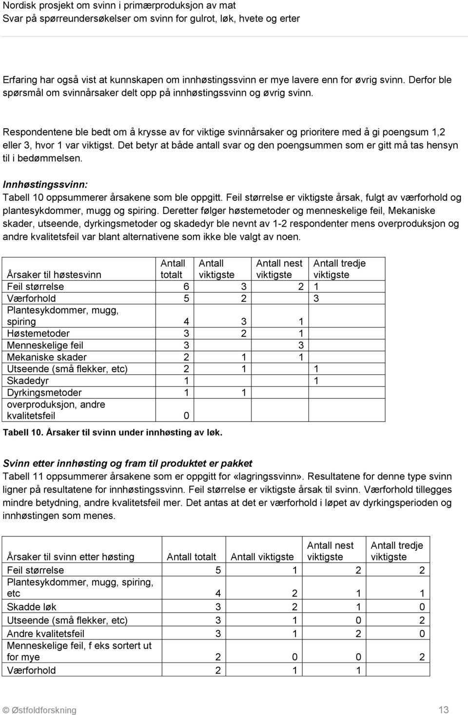 Det betyr at både antall svar og den poengsummen som er gitt må tas hensyn til i bedømmelsen. Innhøstingssvinn: Tabell 10 oppsummerer årsakene som ble oppgitt.