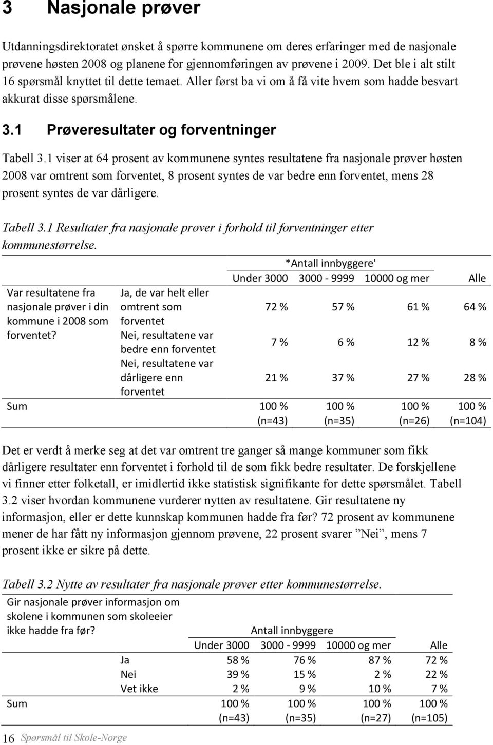 1 viser at 64 prosent av kommunene syntes resultatene fra nasjonale prøver høsten 2008 var omtrent som forventet, 8 prosent syntes de var bedre enn forventet, mens 28 prosent syntes de var dårligere.