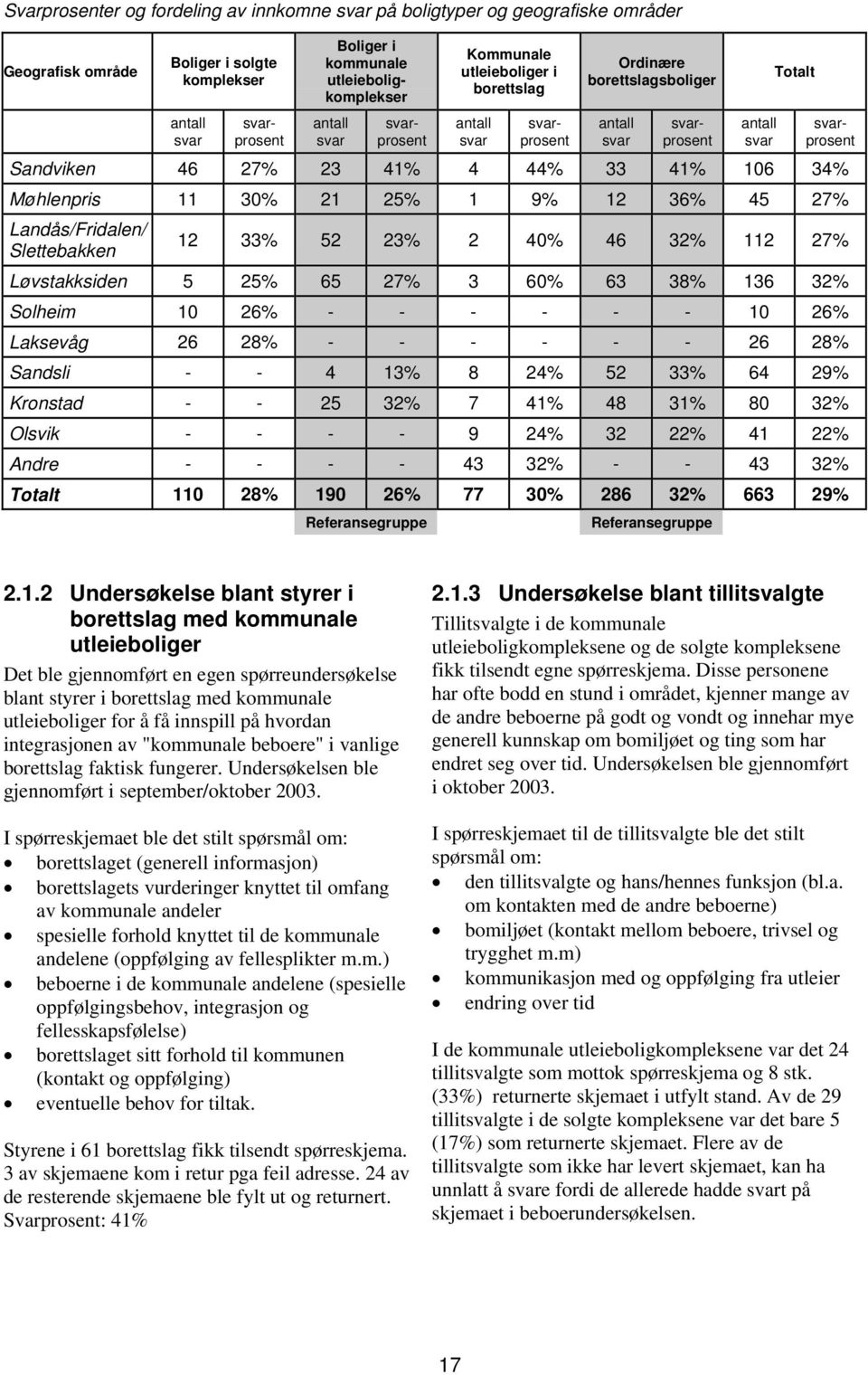 106 34% Møhlenpris 11 30% 21 25% 1 9% 12 36% 45 27% Landås/Fridalen/ Slettebakken 12 33% 52 23% 2 40% 46 32% 112 27% Løvstakksiden 5 25% 65 27% 3 60% 63 38% 136 32% Solheim 10 26% - - - - - - 10 26%