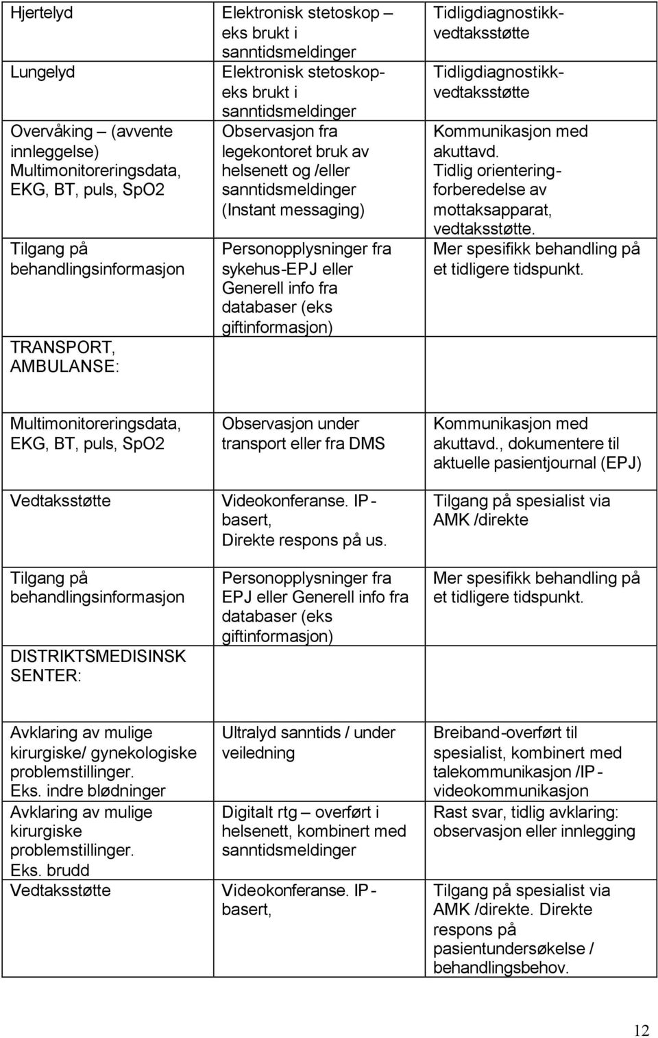 Generell info fra databaser (eks giftinformasjon) Tidligdiagnostikkvedtaksstøtte Tidligdiagnostikkvedtaksstøtte Kommunikasjon med akuttavd.