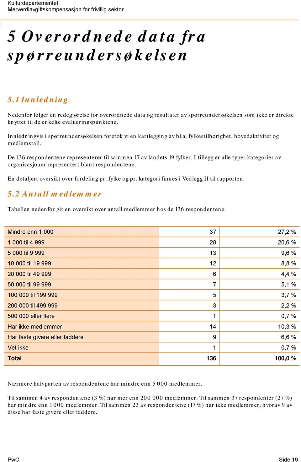 Innledningvis i spørreundersøkelsen foretok vi en kartlegging av bl.a. fylkestilhørighet, hovedaktivitet og medlemstall. De 136 respondentene representerer til sammen 17 av landets 19 fylker.