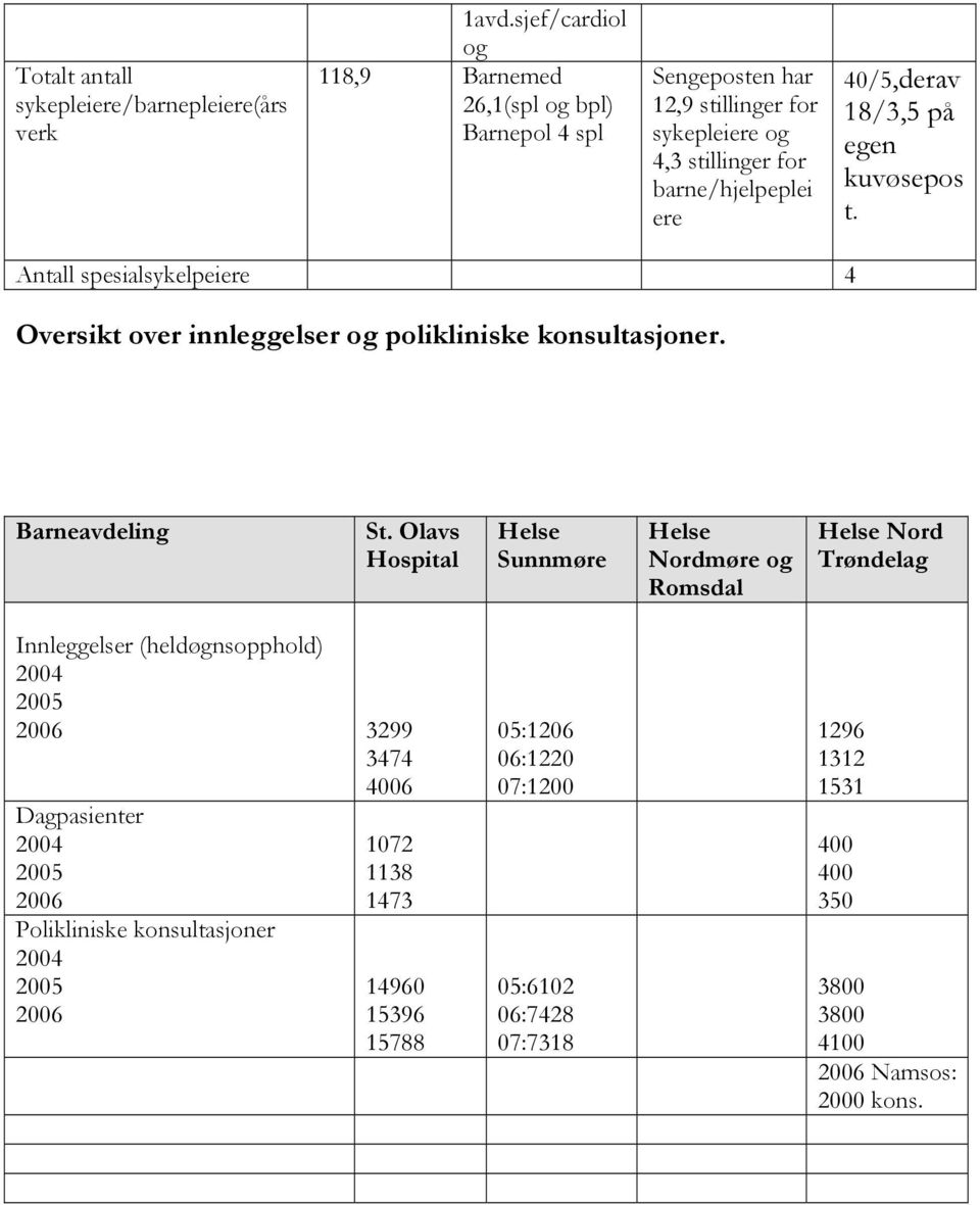 egen kuvøsepos t. Antall spesialsykelpeiere 4 Oversikt over innleggelser og polikliniske konsultasjoner. Barneavdeling St.