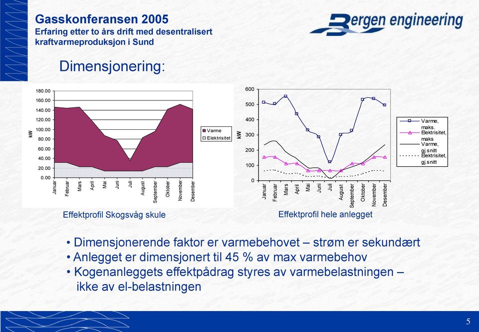 00 Varme Elektrisitet 400 300 200 100 Varme, maks. Elektrisitet, maks Varme, gj.snitt Elektrisitet, gj.snitt 0.