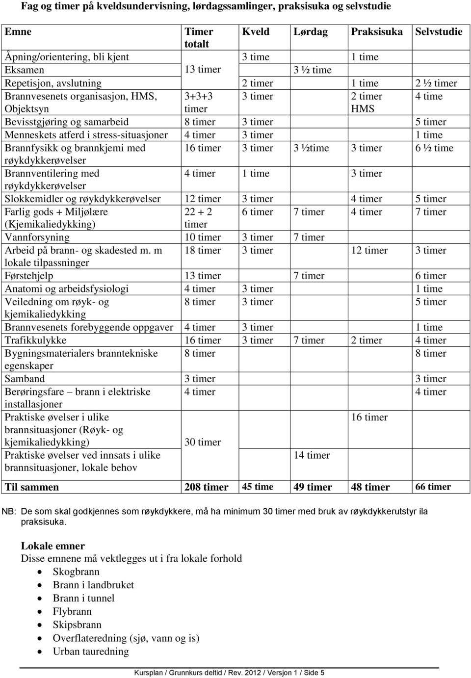 atferd i stress-situasjoner 4 timer 3 timer 1 time Brannfysikk og brannkjemi med 16 timer 3 timer 3 ½time 3 timer 6 ½ time røykdykkerøvelser Brannventilering med 4 timer 1 time 3 timer