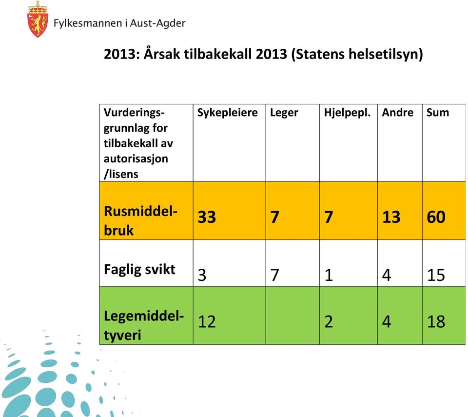 /lisens Rusmiddelbruk Sykepleiere Leger Hjelpepl.