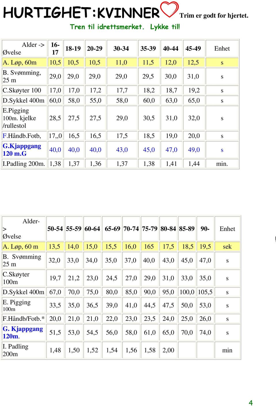 kjelke /rullestol 28,5 27,5 27,5 29,0 30,5 31,0 32,0 s F.Håndb.Fotb, 17,,0 16,5 16,5 17,5 18,5 19,0 20,0 s G.Kjappgang 120 m.g 40,0 40,0 40,0 43,0 45,0 47,0 49,0 s I.Padling 200m.