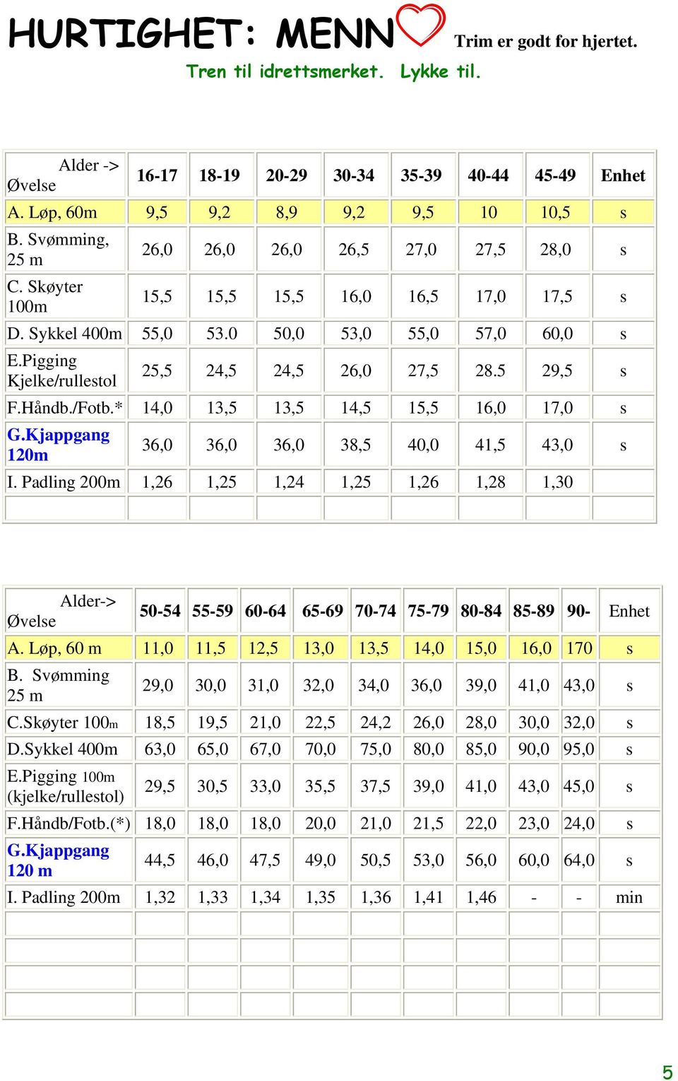 5 29,5 s F.Håndb./Fotb.* 14,0 13,5 13,5 14,5 15,5 16,0 17,0 s G.Kjappgang 120m 36,0 36,0 36,0 38,5 40,0 41,5 43,0 s I. Padling 200m 1,26 1,25 1,24 1,25 1,26 1,28 1,30 Alder-> A.