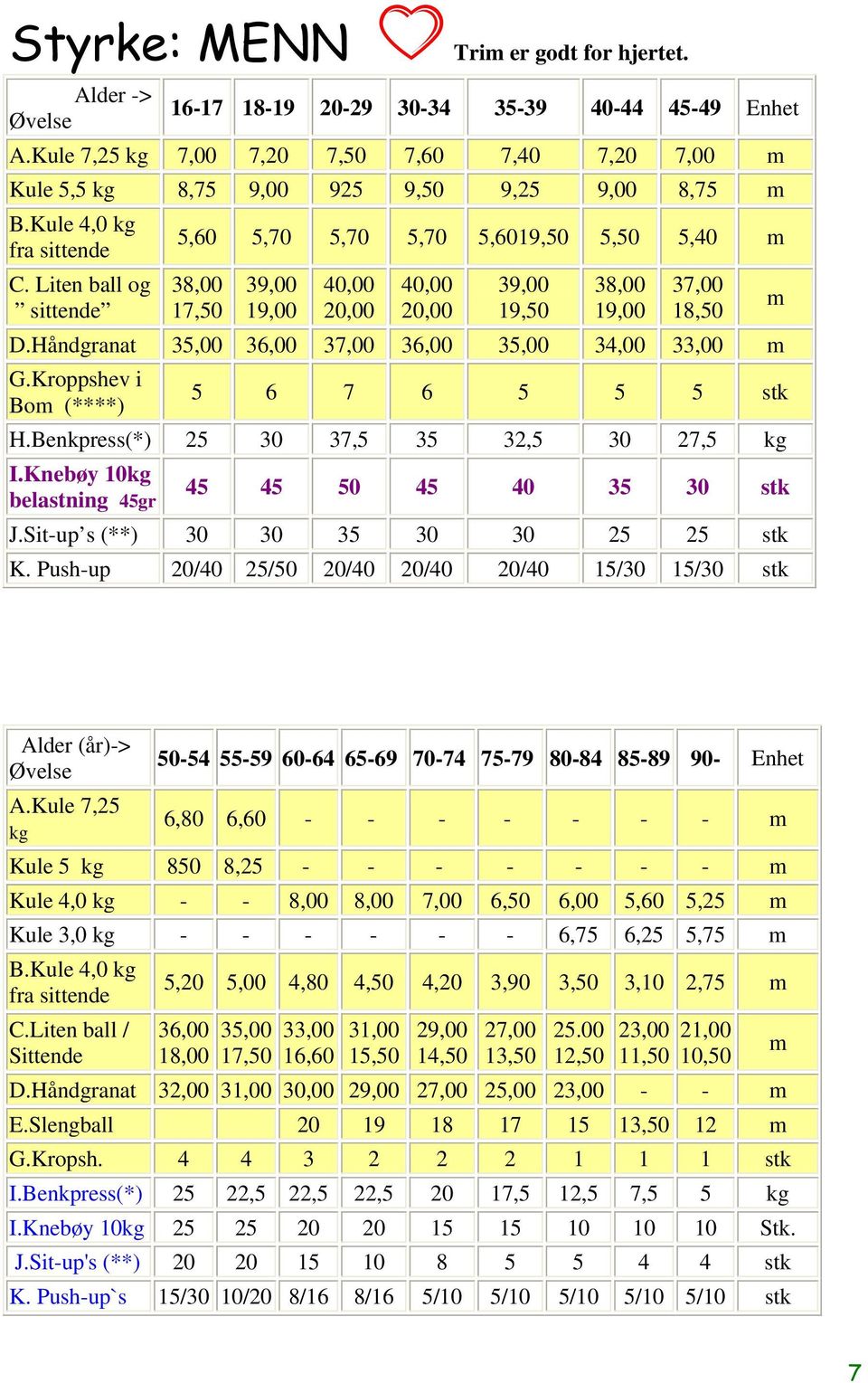 Håndgranat 35,00 36,00 37,00 36,00 35,00 34,00 33,00 m G.Kroppshev i Bom (****) 5 6 7 6 5 5 5 stk H.Benkpress(*) 25 30 37,5 35 32,5 30 27,5 kg I.Knebøy 10kg belastning 45gr 45 45 50 45 40 35 30 stk J.