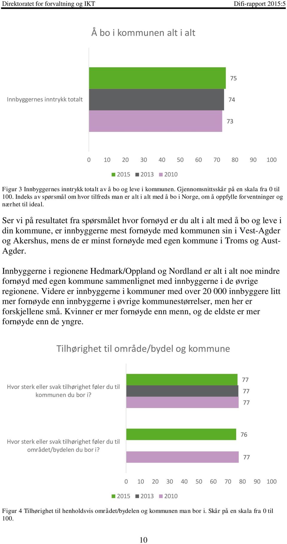 Ser vi på resultatet fra spørsmålet hvor fornøyd er du alt i alt med å bo og leve i din kommune, er innbyggerne mest fornøyde med kommunen sin i Vest-Agder og Akershus, mens de er minst fornøyde med