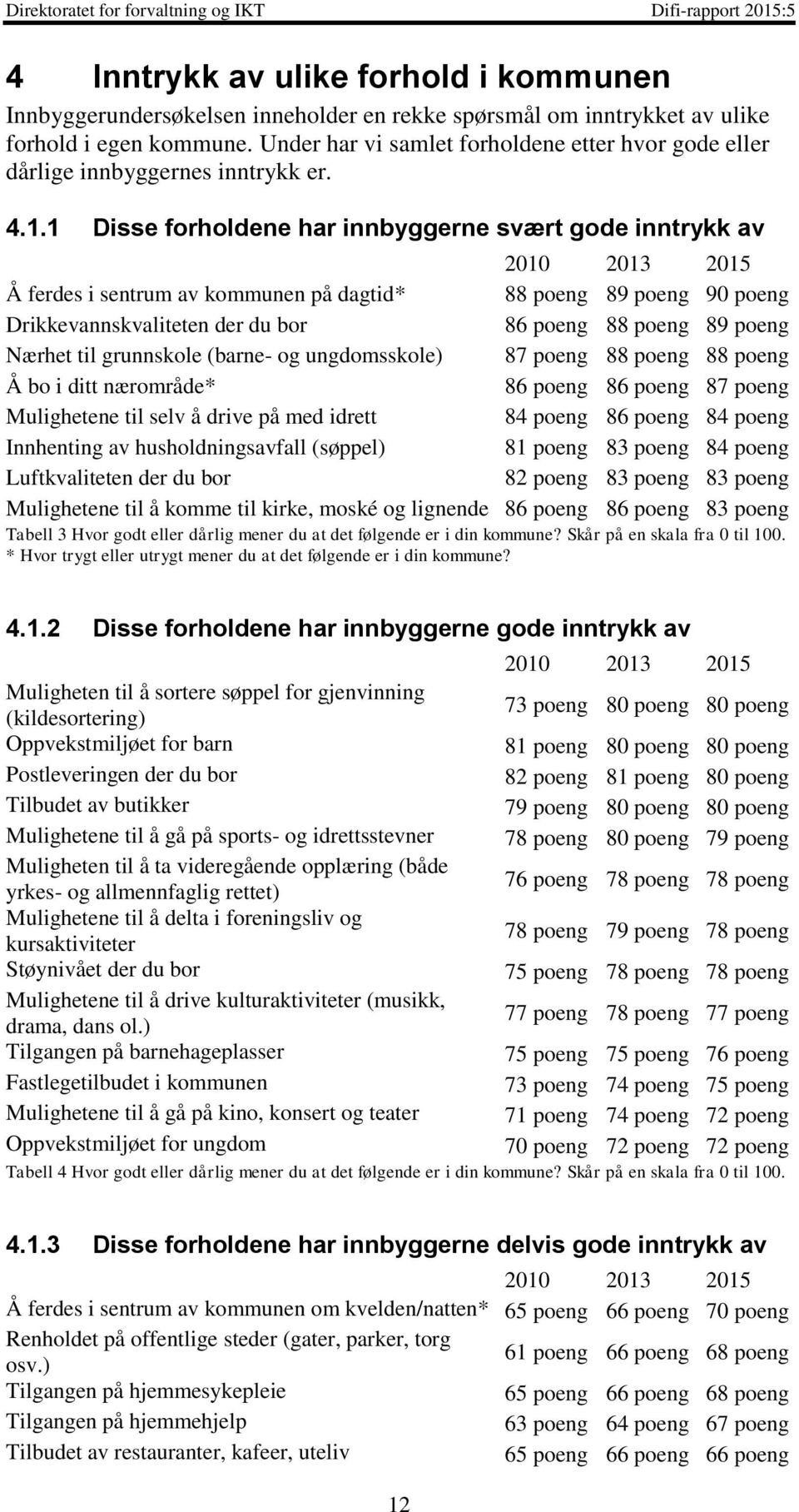 1 Disse forholdene har innbyggerne svært gode inntrykk av 2010 2013 2015 Å ferdes i sentrum av kommunen på dagtid* 88 poeng 89 poeng 90 poeng Drikkevannskvaliteten der du bor 86 poeng 88 poeng 89