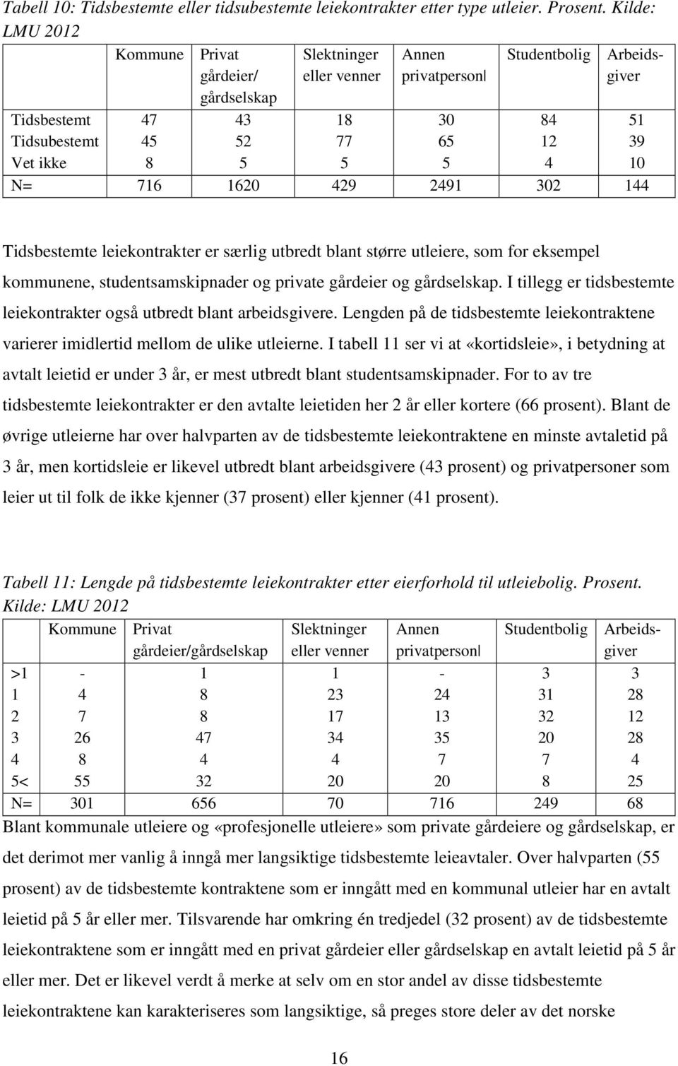 291 02 1 Tidsbestemte leiekontrakter er særlig utbredt blant større utleiere, som for eksempel kommunene, studentsamskipnader og private gårdeier og gårdselskap.