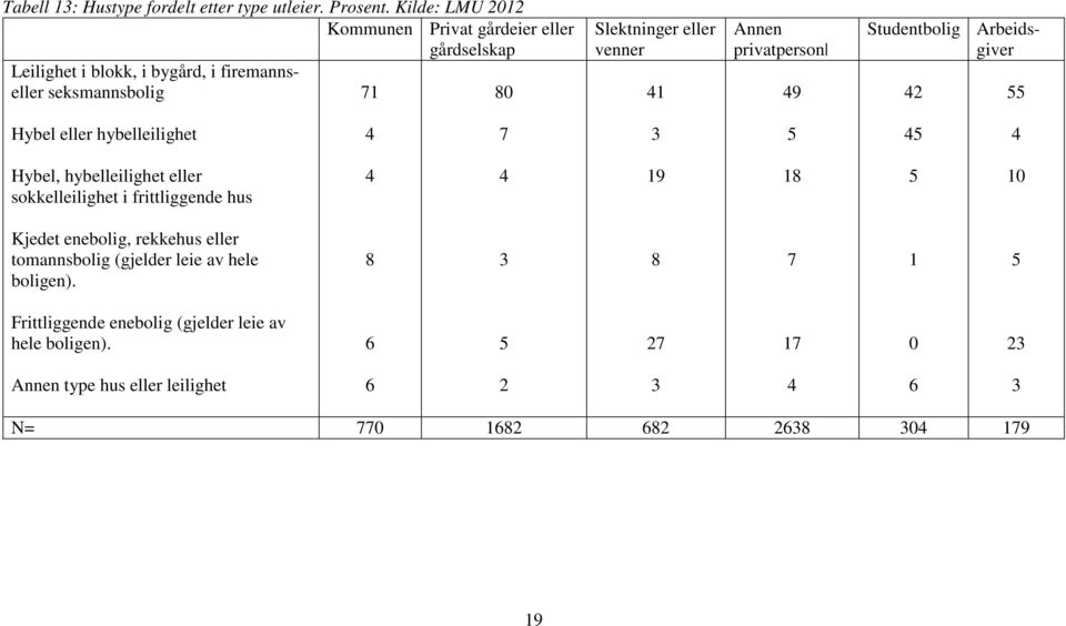 venner 1 Annen privatperson 9 Studentbolig Arbeidsgiver 2 Hybel eller hybelleilighet 7 Hybel, hybelleilighet eller sokkelleilighet i