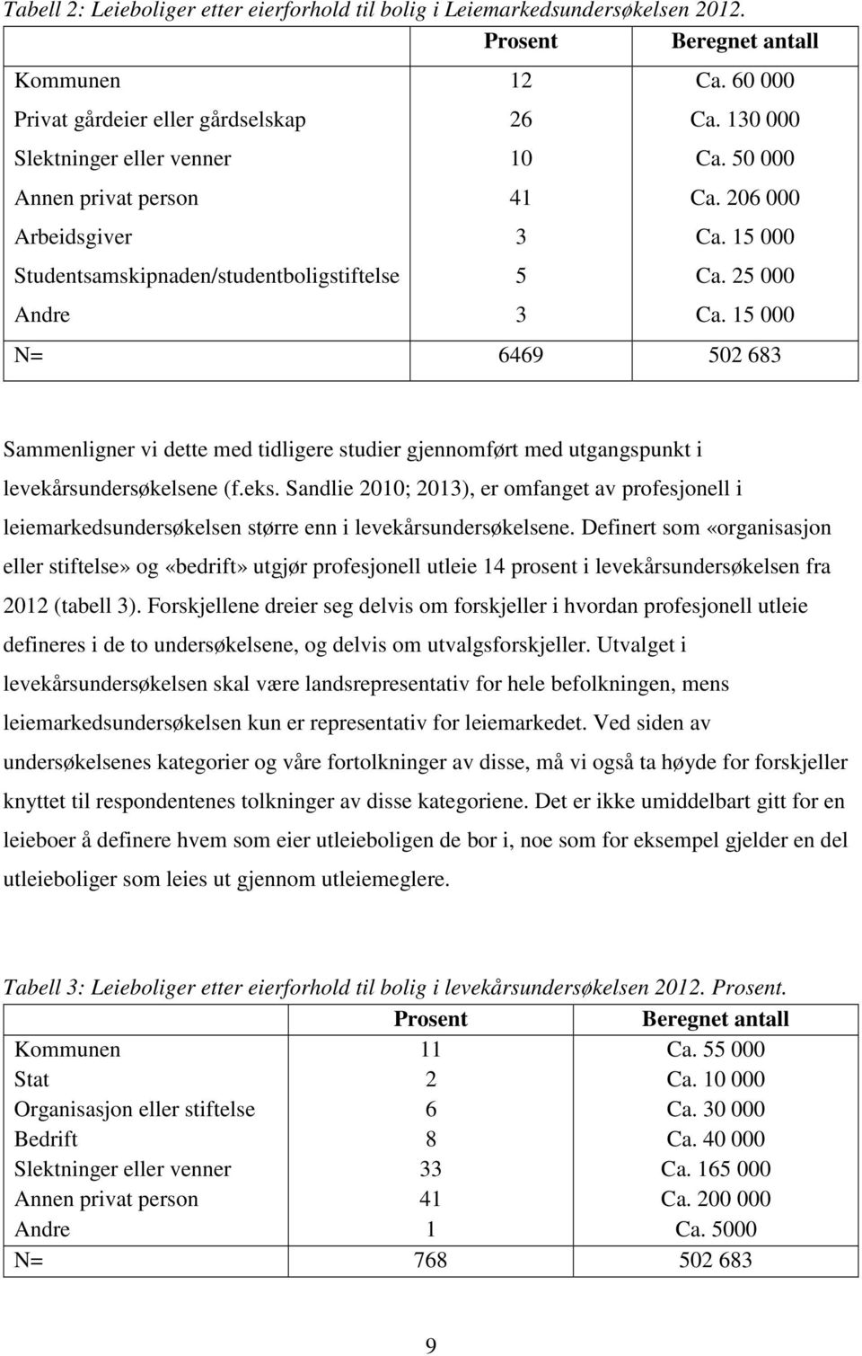 10 000 Ca. 0 000 Ca. 206 000 Ca. 1 000 Ca. 2 000 Ca. 1 000 N= 669 02 68 Sammenligner vi dette med tidligere studier gjennomført med utgangspunkt i levekårsundersøkelsene (f.eks.