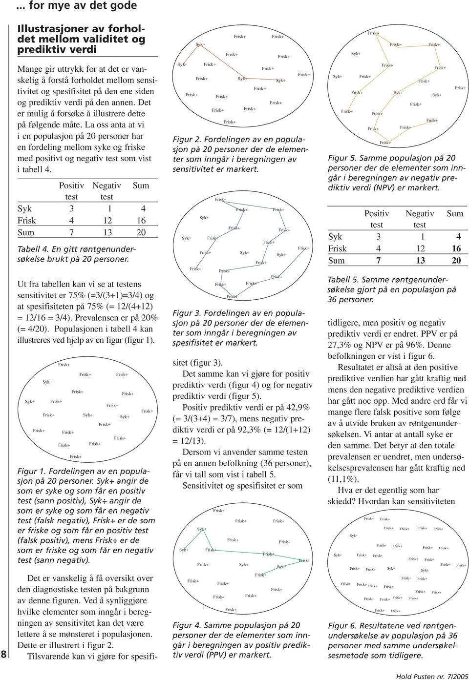 La oss anta at vi i en populasjon på 20 personer har en fordeling mellom syke og friske med positivt og negativ test som vist i tabell 4.