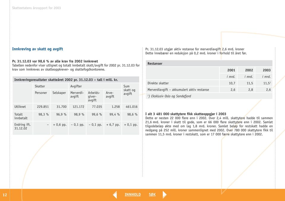 172 77.035 1.258 461.016 Pr. 31.12.03 utgjør aktiv restanse for merverdiavgift 2,6 mrd. kroner Dette innebærer en reduksjon på 0,2 mrd. kroner i forhold til året før. Restanser 2001 2002 2003 i mrd.