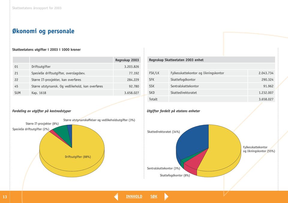 Og vedlikehold, kan overføres 92.780 SUM Kap. 1618 3.658.027 Regnskap Skatteetaten 2003 enhet FSK/LK Fylkesskattekontor og likningskontor 2.