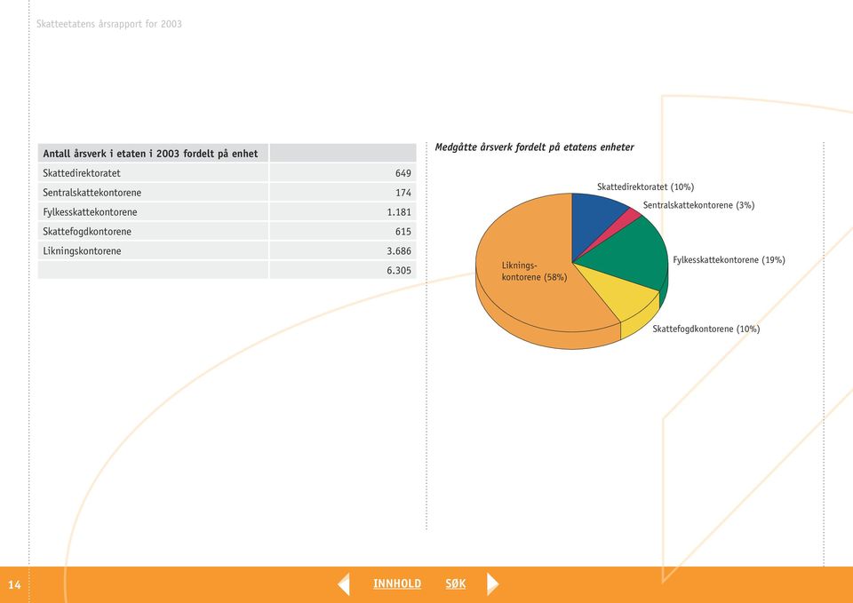 649 Sentralskattekontorene 174 Fylkesskattekontorene 1.
