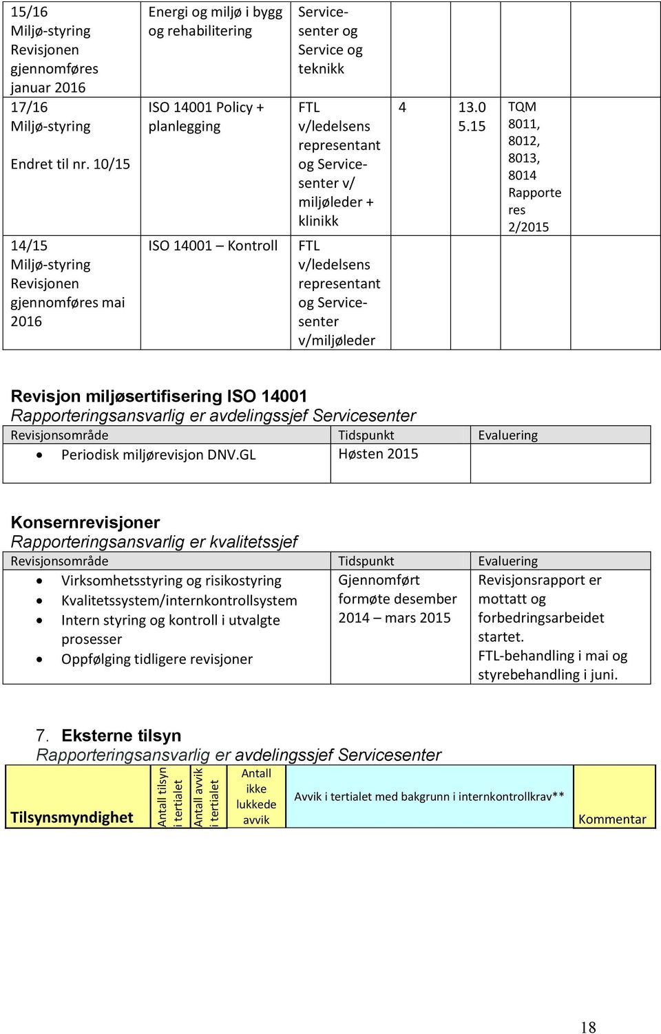 v/ledelsens representant og Servicesenter v/ miljøleder + klinikk FTL v/ledelsens representant og Servicesenter v/miljøleder 4 13.0 5.