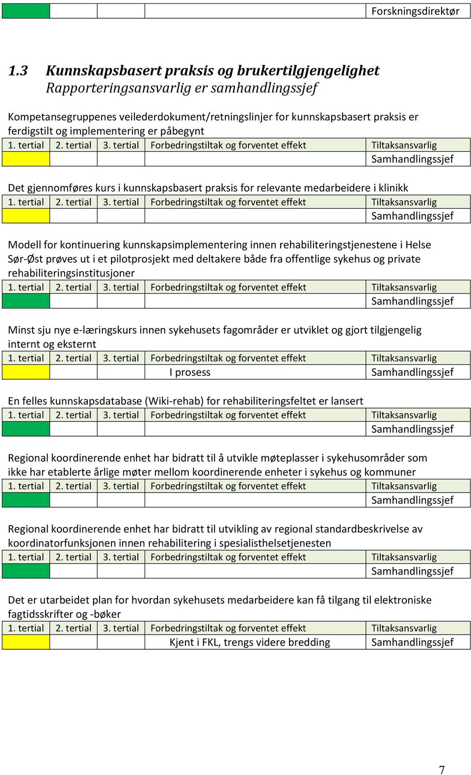 implementering er påbegynt Samhandlingssjef Det gjennomføres kurs i kunnskapsbasert praksis for relevante medarbeidere i klinikk Samhandlingssjef Modell for kontinuering kunnskapsimplementering innen