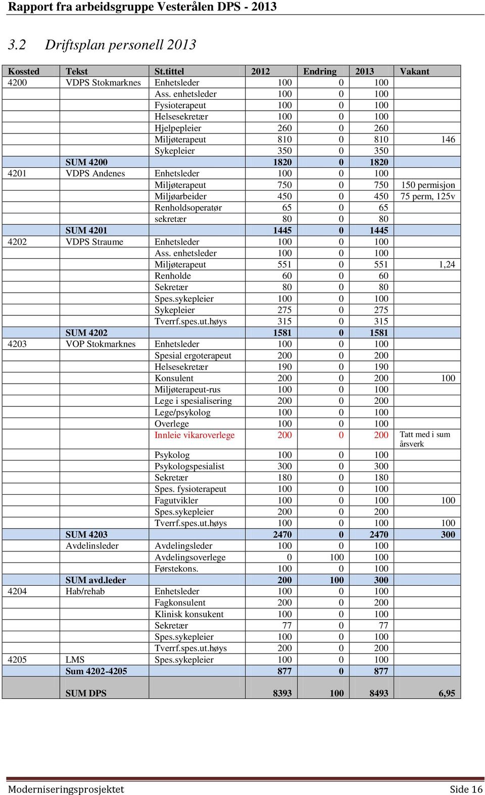 100 Miljøterapeut 750 0 750 150 permisjon Miljøarbeider 450 0 450 75 perm, 125v Renholdsoperatør 65 0 65 sekretær 80 0 80 SUM 4201 1445 0 1445 4202 VDPS Straume Enhetsleder 100 0 100 Ass.