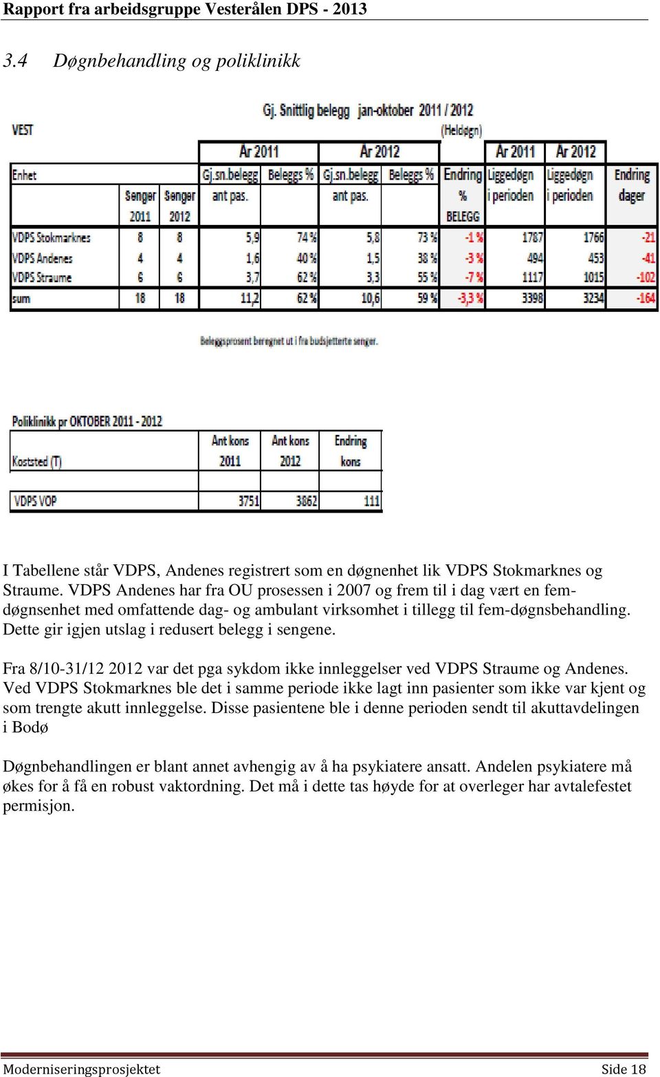 Dette gir igjen utslag i redusert belegg i sengene. Fra 8/10-31/12 2012 var det pga sykdom ikke innleggelser ved VDPS Straume og Andenes.