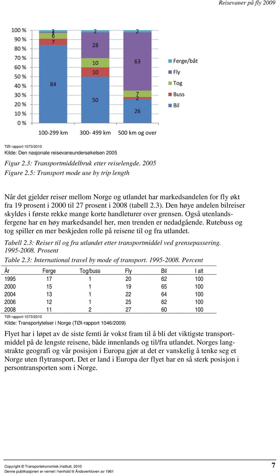 5: Transport mode use by trip length Når det gjelder reiser mellom Norge og utlandet har markedsandelen for fly økt fra 19 prosent i 2000 til 27 prosent i 2008 (tabell 2.3).