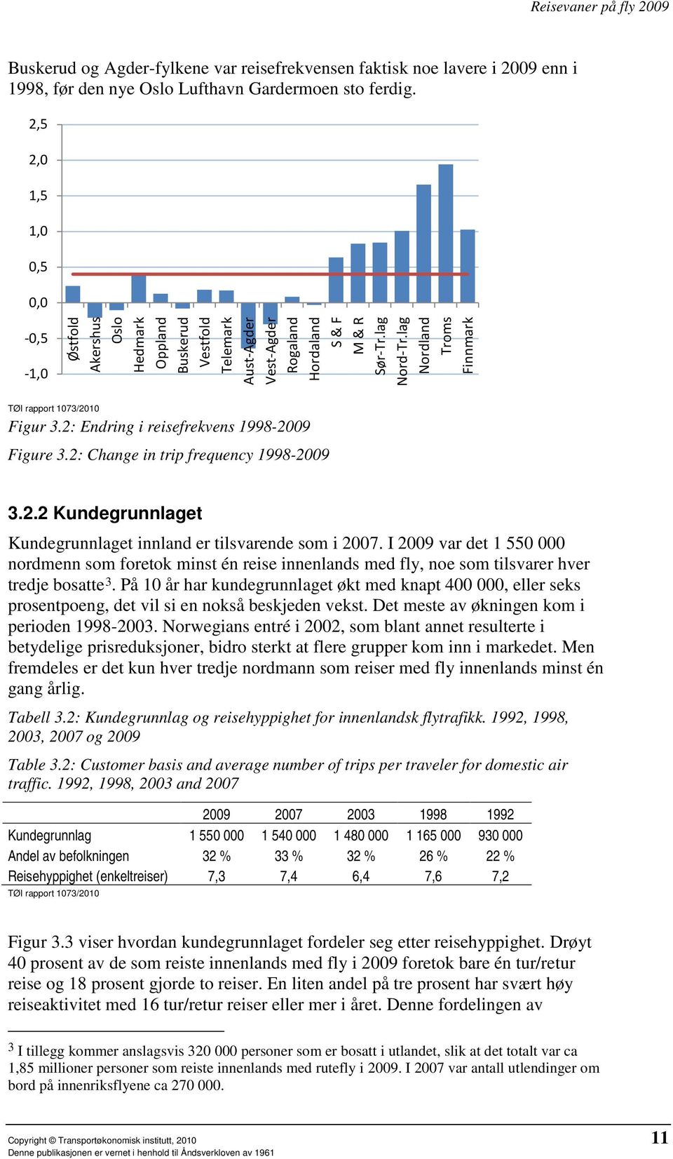 lag Nordland Troms Finnmark Figur 3.2: Endring i reisefrekvens 1998-2009 Figure 3.2: Change in trip frequency 1998-2009 3.2.2 Kundegrunnlaget Kundegrunnlaget innland er tilsvarende som i 2007.