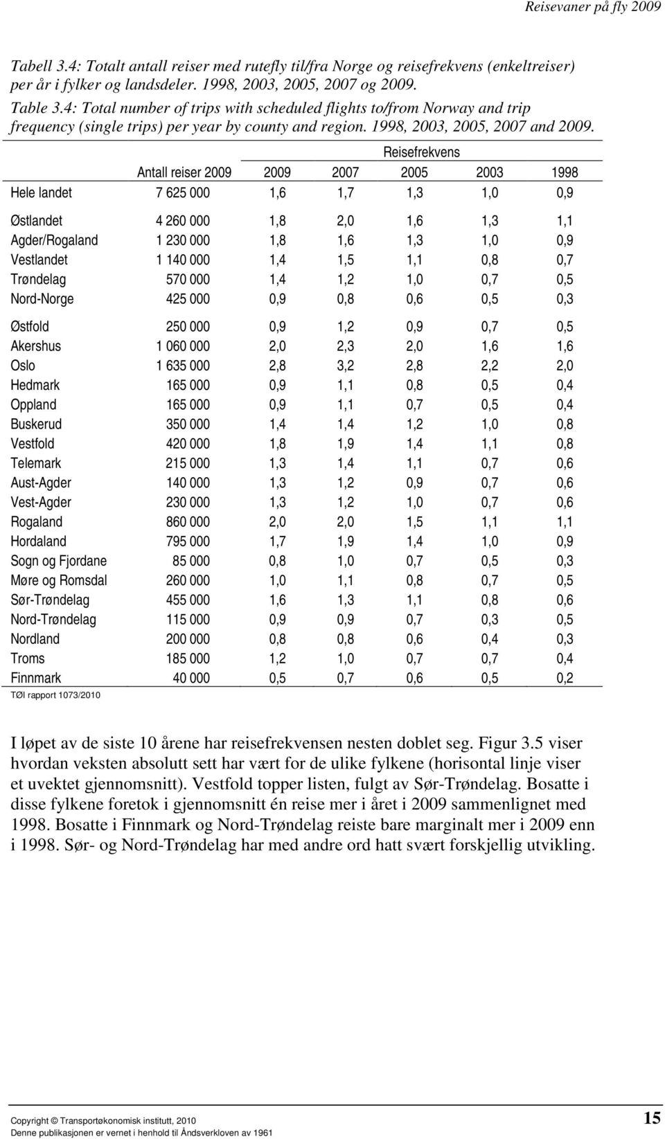 Reisefrekvens Antall reiser 2009 2009 2007 2005 2003 1998 Hele landet 7 625 000 1,6 1,7 1,3 1,0 0,9 Østlandet 4 260 000 1,8 2,0 1,6 1,3 1,1 Agder/Rogaland 1 230 000 1,8 1,6 1,3 1,0 0,9 Vestlandet 1