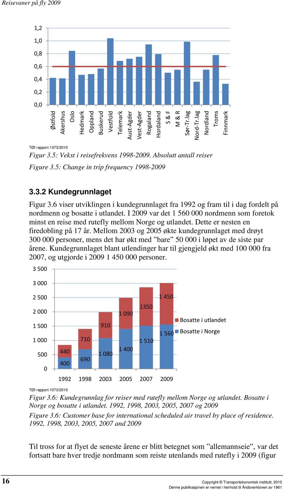 6 viser utviklingen i kundegrunnlaget fra 1992 og fram til i dag fordelt på nordmenn og bosatte i utlandet.