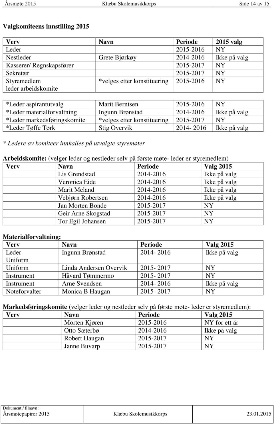 Brønstad 2014-2016 Ikke på valg *Leder markedsføringskomite *velges etter konstituering 2015-2017 NY *Leder Tøffe Tørk Stig Overvik 2014-2016 Ikke på valg * Ledere av komiteer innkalles på utvalgte