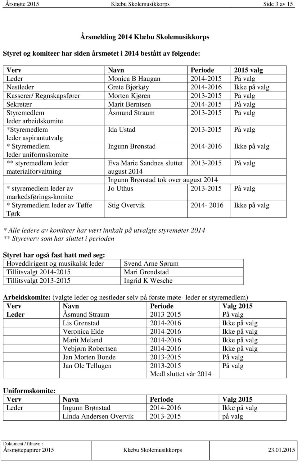 2013-2015 På valg leder arbeidskomite *Styremedlem Ida Ustad 2013-2015 På valg leder aspirantutvalg * Styremedlem Ingunn Brønstad 2014-2016 Ikke på valg leder uniformskomite ** styremedlem leder Eva
