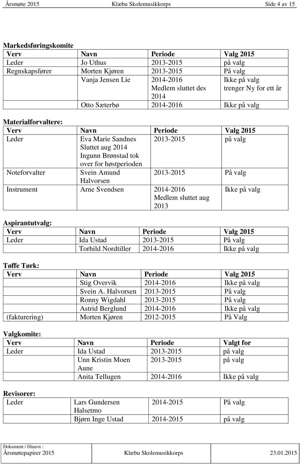 Noteforvalter Svein Amund 2013-2015 På valg Halvorsen Instrument Arne Svendsen 2014-2016 Medlem sluttet aug 2013 Ikke på valg Aspirantutvalg: Leder Ida Ustad 2013-2015 På valg Torhild Nordtiller