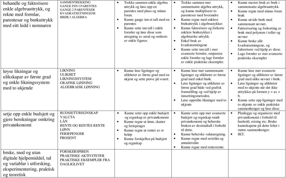 Kunne gange inn et tall med en parentes Kunne sette inn tall i enkle formler og løse disse som utregning av areal og omkrets av enkle Trekke sammen mer sammensatte algebra uttrykk, og kunne