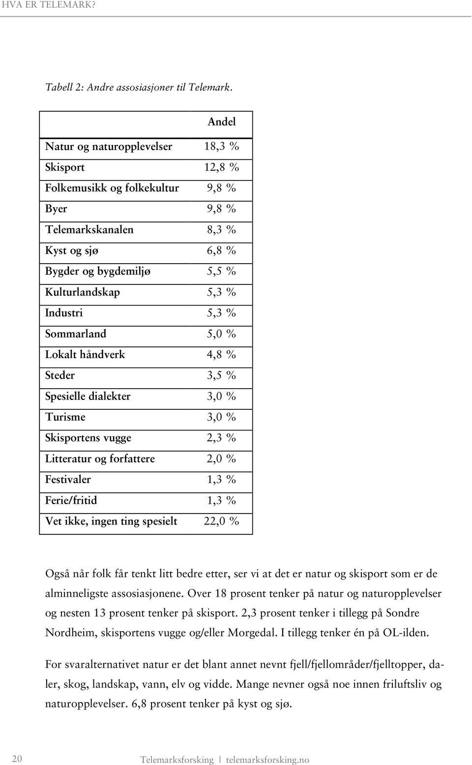 5,3 % Sommarland 5,0 % Lokalt håndverk 4,8 % Steder 3,5 % Spesielle dialekter 3,0 % Turisme 3,0 % Skisportens vugge 2,3 % Litteratur og forfattere 2,0 % Festivaler 1,3 % Ferie/fritid 1,3 % Vet ikke,