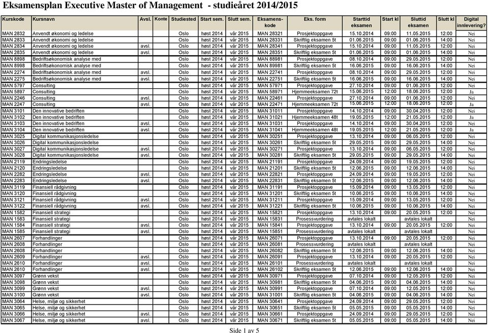 2015 12:00 Nei MAN 2833 Anvendt økonomi og ledelse Oslo høst 2014 vår 2015 MAN 28331 Skriftlig 5t 01.06.2015 09:00 01.06.2015 14:00 Nei MAN 2834 Anvendt økonomi og ledelse avsl.