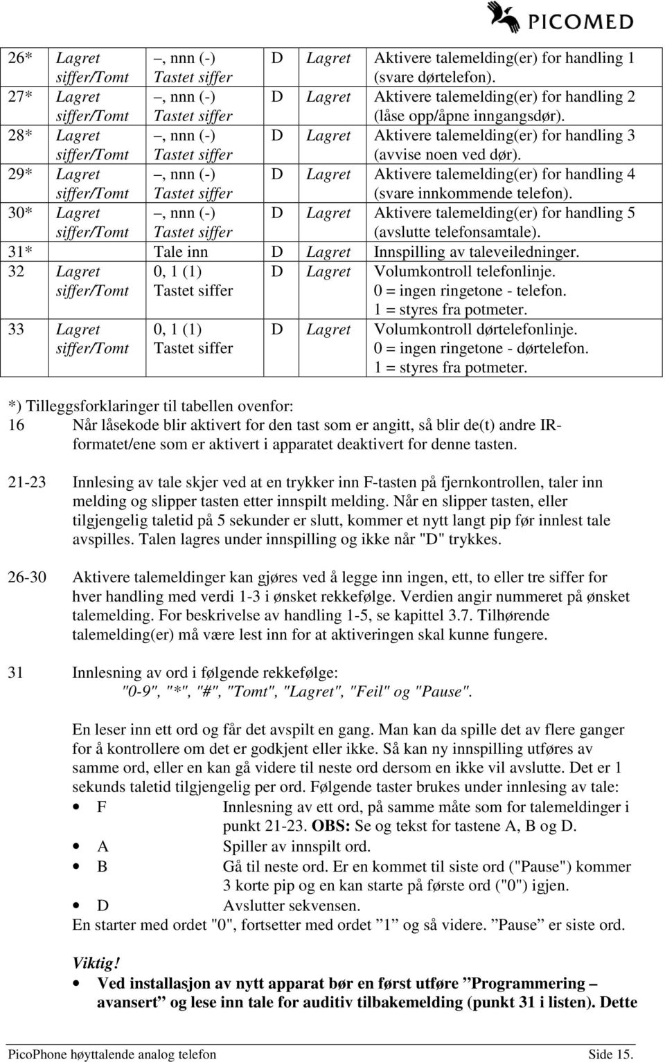 28* Lagret siffer/tomt, nnn (-) D Lagret Aktivere talemelding(er) for handling 3 (avvise noen ved dør).