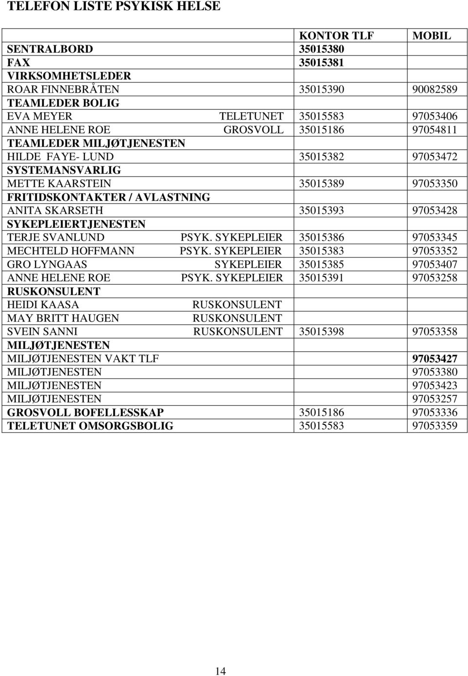 97053428 SYKEPLEIERTJENESTEN TERJE SVANLUND PSYK. SYKEPLEIER 35015386 97053345 MECHTELD HOFFMANN PSYK. SYKEPLEIER 35015383 97053352 GRO LYNGAAS SYKEPLEIER 35015385 97053407 ANNE HELENE ROE PSYK.