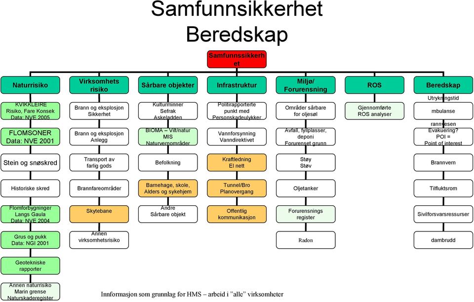 Forurensning Områder sårbare for oljesøl Avfall, fyllplasser, deponi Forurenset grunn ROS Gjennomførte ROS analyser Beredskap Utrykningstid mbulanse rannvesen Evakuering?