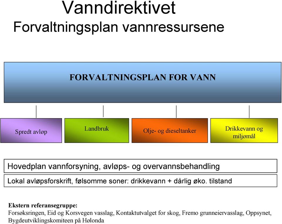 avløpsforskrift, følsomme soner: drikkevann + dårlig øko.