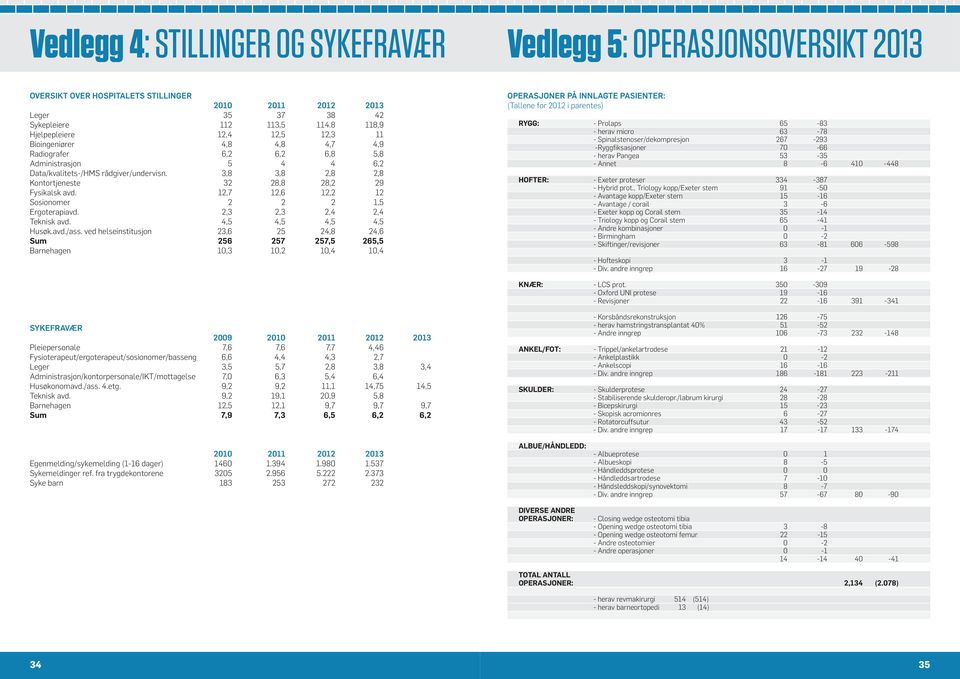 3,8 3,8 2,8 2,8 Kontortjeneste 32 28,8 28,2 29 Fysikalsk avd. 12,7 12,6 12,2 12 Sosionomer 2 2 2 1,5 Ergoterapiavd. 2,3 2,3 2,4 2,4 Teknisk avd. 4,5 4,5 4,5 4,5 Husøk.avd./ass.