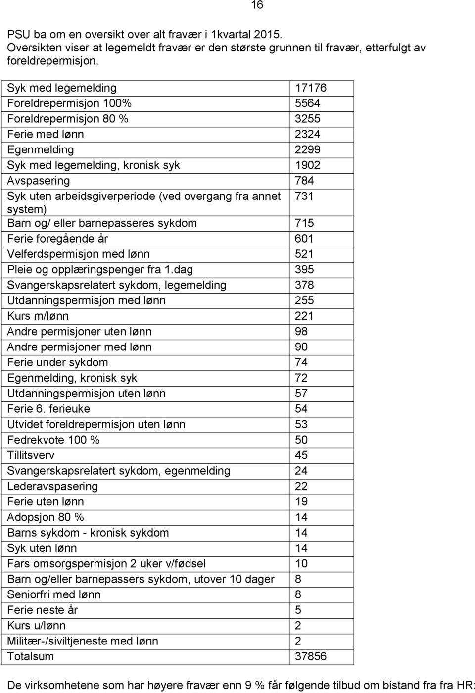 arbeidsgiverperiode (ved overgang fra annet 731 system) Barn og/ eller barnepasseres sykdom 715 Ferie foregående år 601 Velferdspermisjon med lønn 521 Pleie og opplæringspenger fra 1.